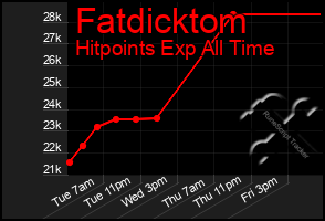 Total Graph of Fatdicktom