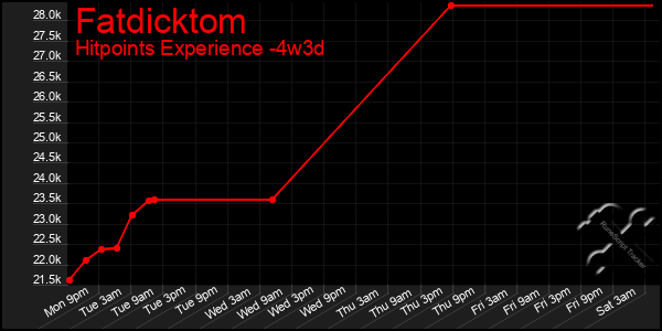 Last 31 Days Graph of Fatdicktom