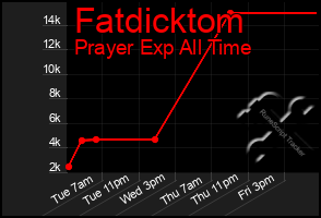 Total Graph of Fatdicktom