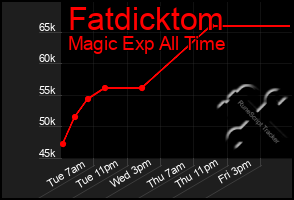 Total Graph of Fatdicktom