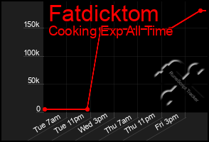 Total Graph of Fatdicktom