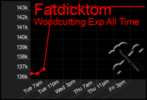 Total Graph of Fatdicktom