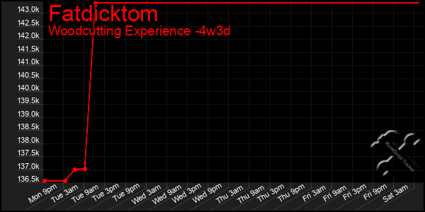 Last 31 Days Graph of Fatdicktom