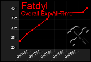 Total Graph of Fatdyl