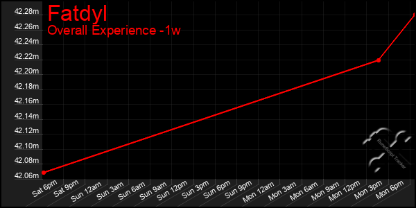 Last 7 Days Graph of Fatdyl