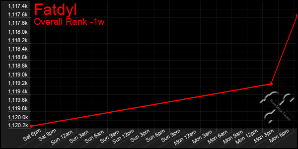 Last 7 Days Graph of Fatdyl