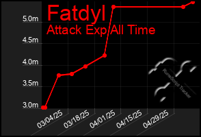 Total Graph of Fatdyl