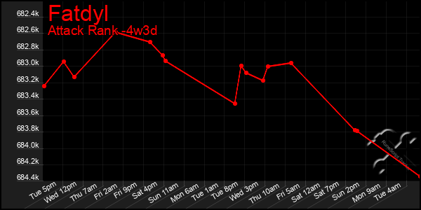 Last 31 Days Graph of Fatdyl