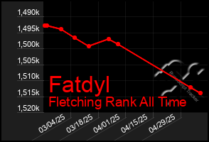 Total Graph of Fatdyl