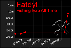 Total Graph of Fatdyl