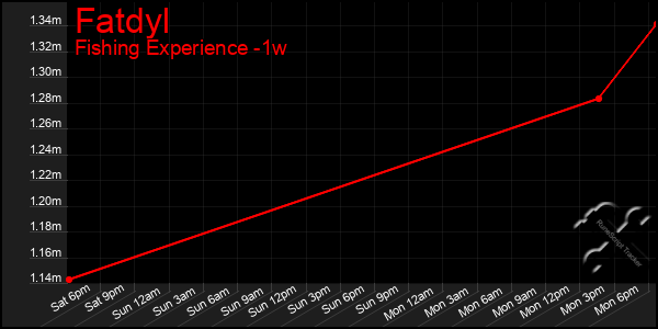 Last 7 Days Graph of Fatdyl