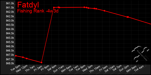 Last 31 Days Graph of Fatdyl