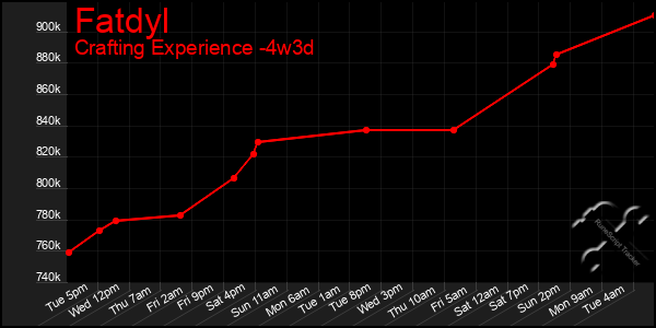 Last 31 Days Graph of Fatdyl