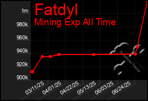 Total Graph of Fatdyl