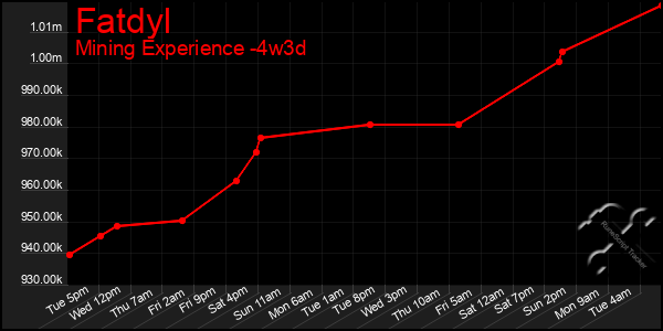 Last 31 Days Graph of Fatdyl