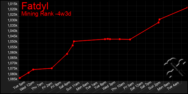 Last 31 Days Graph of Fatdyl
