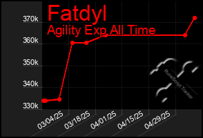 Total Graph of Fatdyl