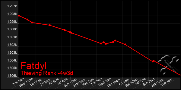 Last 31 Days Graph of Fatdyl