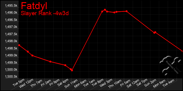 Last 31 Days Graph of Fatdyl