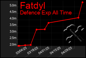 Total Graph of Fatdyl