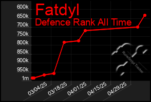 Total Graph of Fatdyl