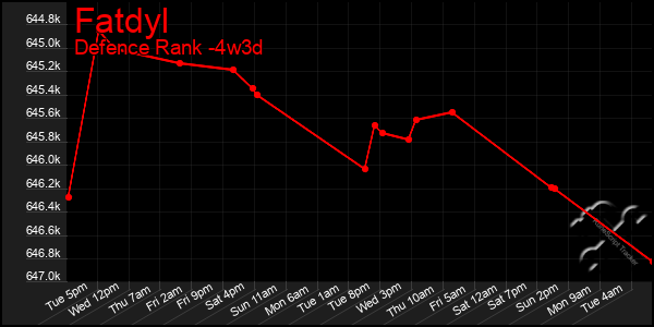 Last 31 Days Graph of Fatdyl