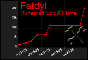 Total Graph of Fatdyl