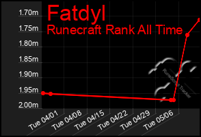 Total Graph of Fatdyl