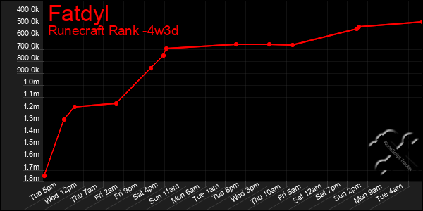 Last 31 Days Graph of Fatdyl