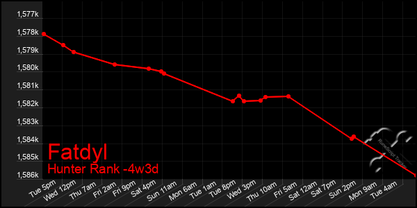 Last 31 Days Graph of Fatdyl