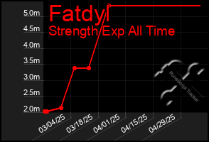Total Graph of Fatdyl
