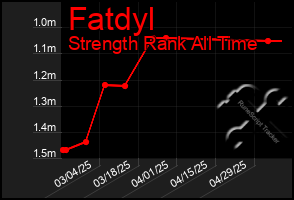 Total Graph of Fatdyl