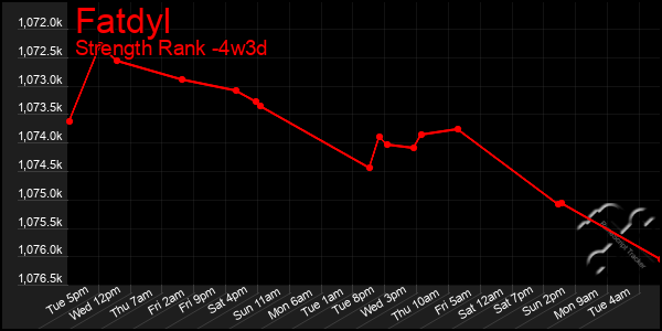 Last 31 Days Graph of Fatdyl