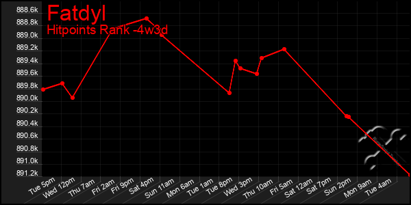Last 31 Days Graph of Fatdyl