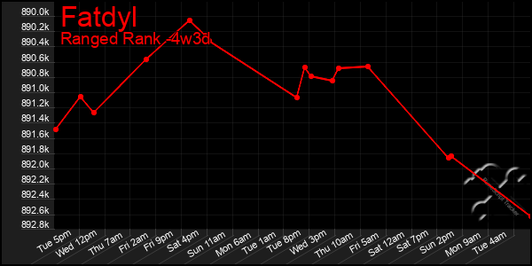 Last 31 Days Graph of Fatdyl