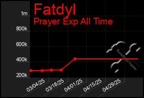Total Graph of Fatdyl