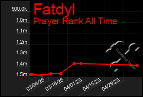 Total Graph of Fatdyl