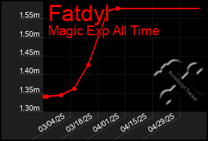 Total Graph of Fatdyl