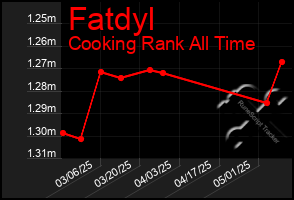 Total Graph of Fatdyl