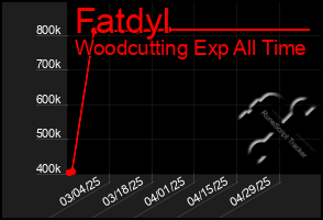 Total Graph of Fatdyl