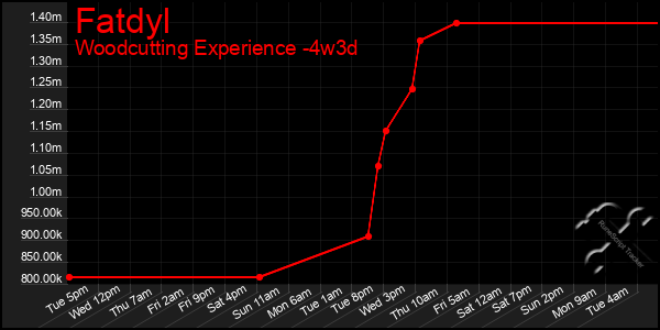 Last 31 Days Graph of Fatdyl