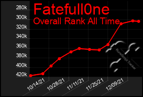 Total Graph of Fatefull0ne