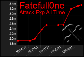 Total Graph of Fatefull0ne