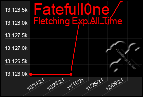 Total Graph of Fatefull0ne