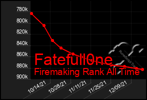 Total Graph of Fatefull0ne