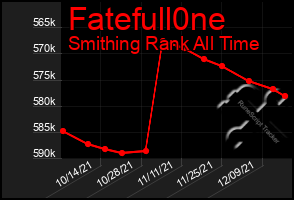 Total Graph of Fatefull0ne