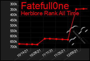 Total Graph of Fatefull0ne