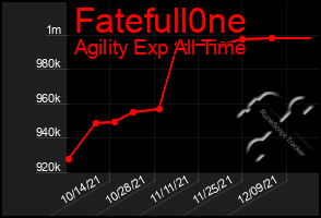 Total Graph of Fatefull0ne