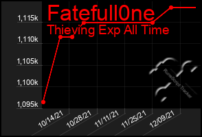 Total Graph of Fatefull0ne