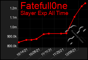 Total Graph of Fatefull0ne